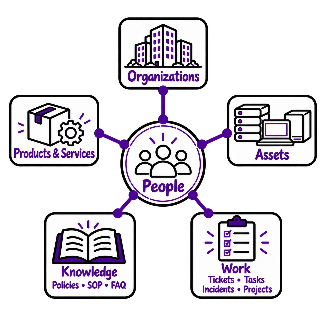 People-Centered Five-Module Radial Diagram.png