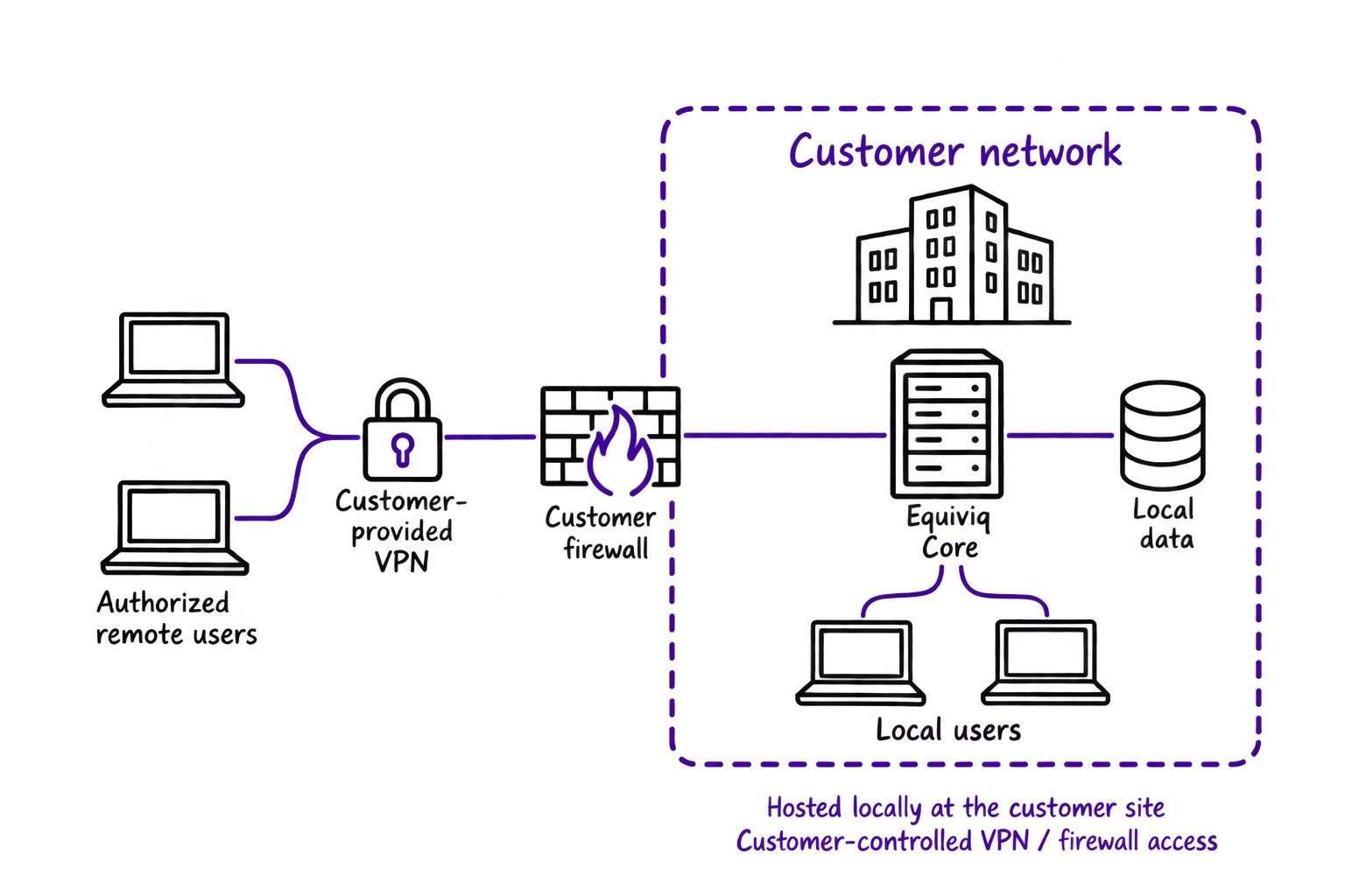 Customer network and secure remote access.png